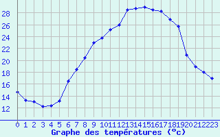 Courbe de tempratures pour Payerne (Sw)