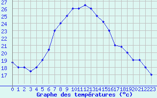 Courbe de tempratures pour Tabuk