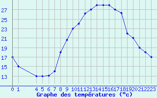 Courbe de tempratures pour Mecheria