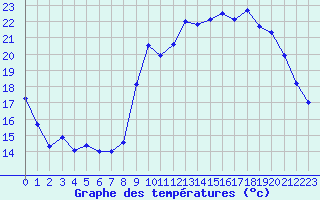 Courbe de tempratures pour Biscarrosse (40)