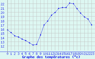 Courbe de tempratures pour Pruniers-en-Sologne (41)