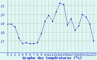 Courbe de tempratures pour Courcouronnes (91)