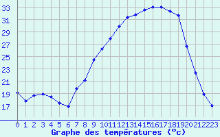 Courbe de tempratures pour Orlans (45)