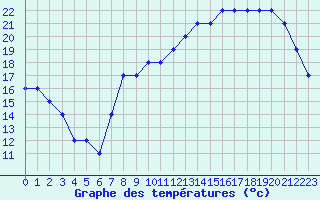 Courbe de tempratures pour Liefrange (Lu)