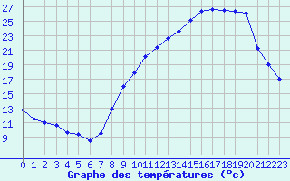 Courbe de tempratures pour Grenoble/agglo Le Versoud (38)