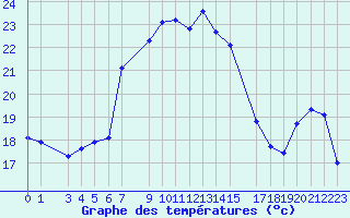 Courbe de tempratures pour Yenierenkoy