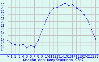 Courbe de tempratures pour Landivisiau (29)