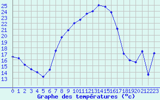 Courbe de tempratures pour Rosiori De Vede