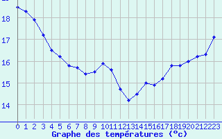 Courbe de tempratures pour la bouée 63058