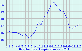 Courbe de tempratures pour Quimper (29)