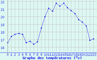 Courbe de tempratures pour Croisette (62)
