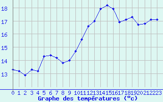 Courbe de tempratures pour Deauville (14)