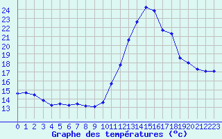 Courbe de tempratures pour Castellbell i el Vilar (Esp)