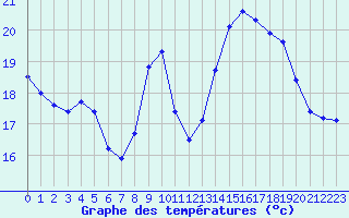 Courbe de tempratures pour Cap Ferret (33)