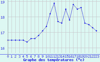 Courbe de tempratures pour Cap de la Hague (50)