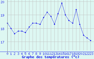 Courbe de tempratures pour Cabo Peas