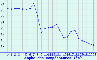 Courbe de tempratures pour Anglars St-Flix(12)