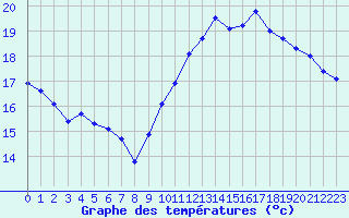 Courbe de tempratures pour Trgueux (22)