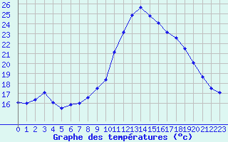 Courbe de tempratures pour Landivisiau (29)