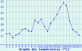 Courbe de tempratures pour Saint-Georges-d