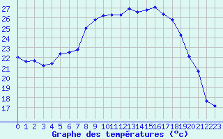 Courbe de tempratures pour Figari (2A)