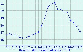 Courbe de tempratures pour Cap de la Hve (76)