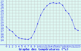 Courbe de tempratures pour Eygliers (05)