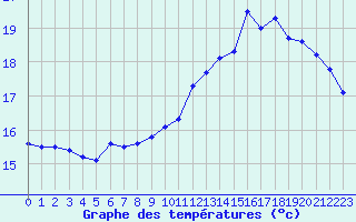 Courbe de tempratures pour Anholt