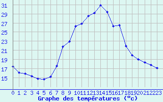 Courbe de tempratures pour Soria (Esp)