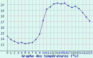 Courbe de tempratures pour Pointe de Socoa (64)