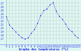 Courbe de tempratures pour Le Luc - Cannet des Maures (83)