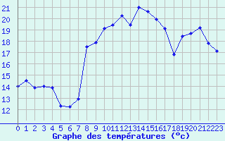 Courbe de tempratures pour Arenys de Mar