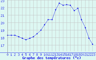 Courbe de tempratures pour Amur (79)