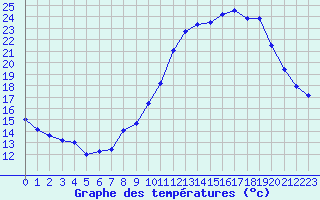 Courbe de tempratures pour La Beaume (05)