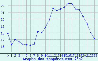 Courbe de tempratures pour Le Talut - Belle-Ile (56)