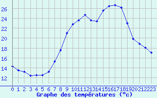 Courbe de tempratures pour Wahlsburg-Lippoldsbe