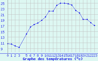 Courbe de tempratures pour Apelsvoll