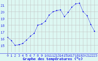 Courbe de tempratures pour Sarzeau (56)