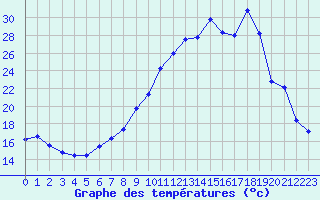 Courbe de tempratures pour Sallanches (74)
