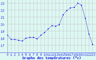 Courbe de tempratures pour Jaunay-Clan / Futuroscope (86)