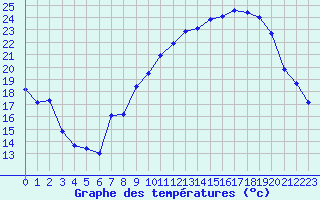 Courbe de tempratures pour Boulc (26)