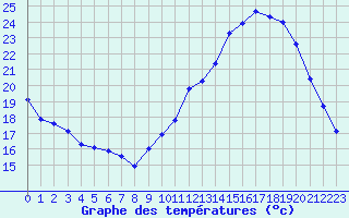 Courbe de tempratures pour Saint-Girons (09)