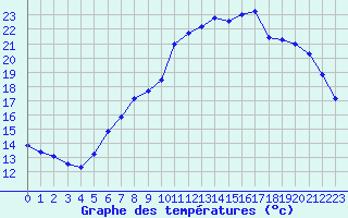 Courbe de tempratures pour Retie (Be)