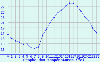 Courbe de tempratures pour Gap-Sud (05)