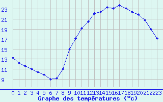 Courbe de tempratures pour Biache-Saint-Vaast (62)