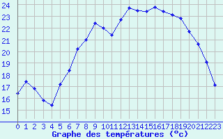 Courbe de tempratures pour Offenbach Wetterpar