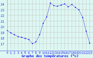 Courbe de tempratures pour Guret Saint-Laurent (23)
