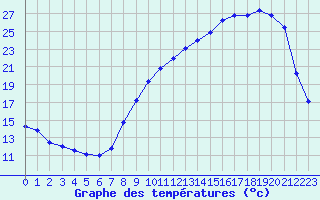 Courbe de tempratures pour Blois (41)