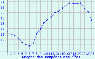 Courbe de tempratures pour Albi (81)