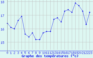 Courbe de tempratures pour Pirou (50)